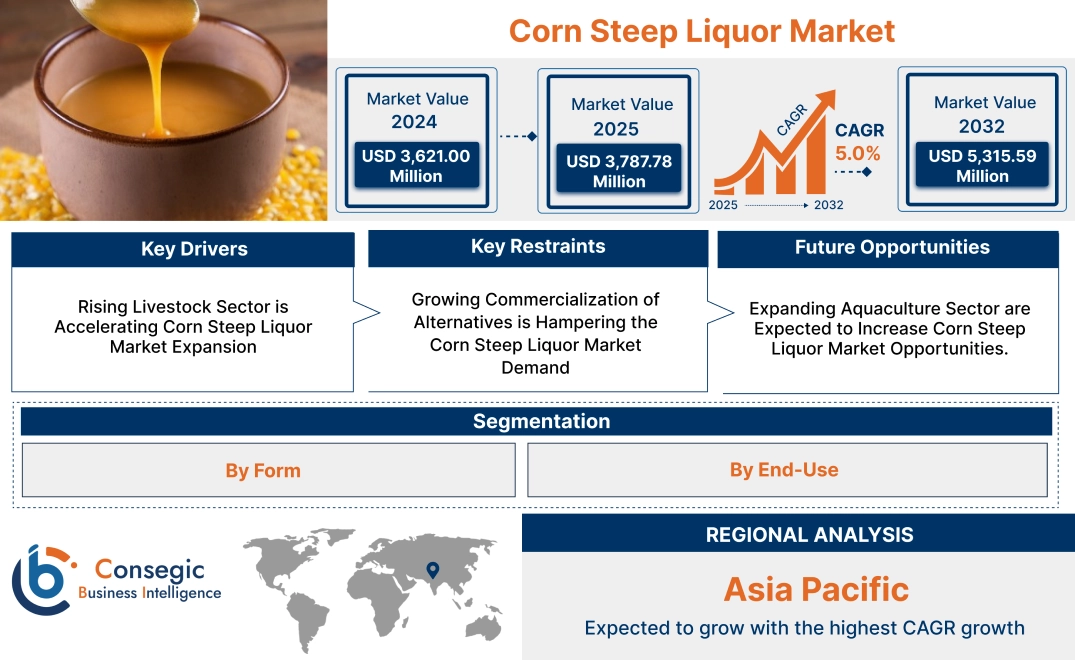 Corn Steep Liquor Market