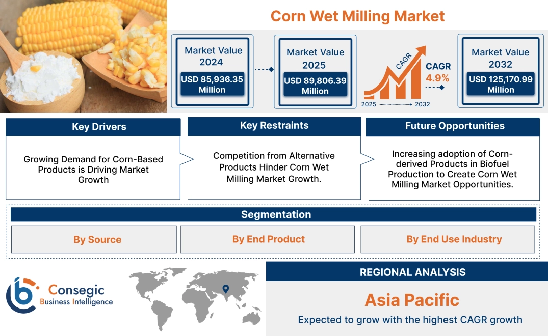 Corn Wet Milling Market