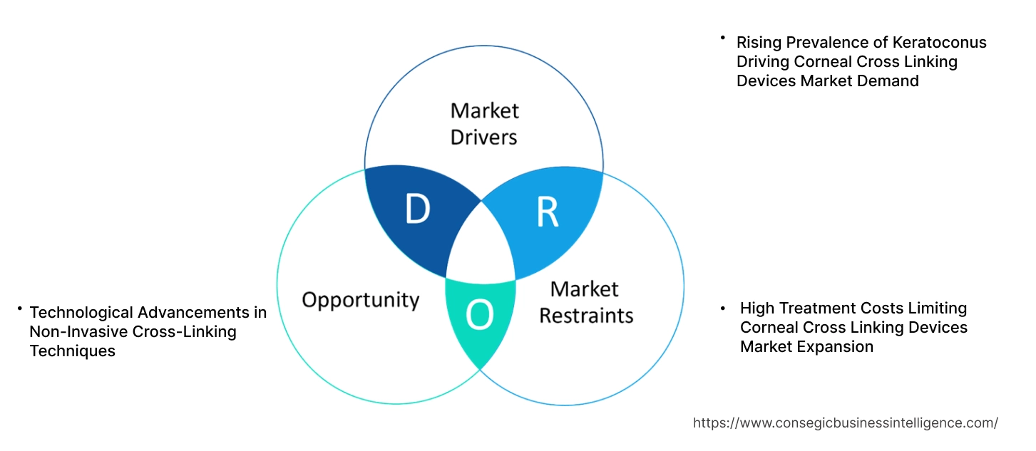 Corneal Cross Linking Devices Market Dynamics