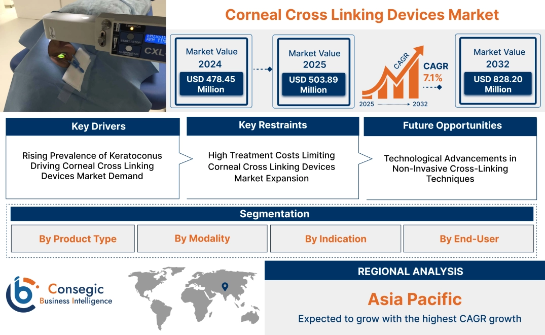 Corneal Cross Linking Devices Market