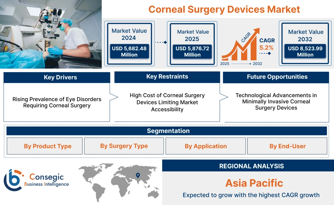 Corneal Surgery Devices Market