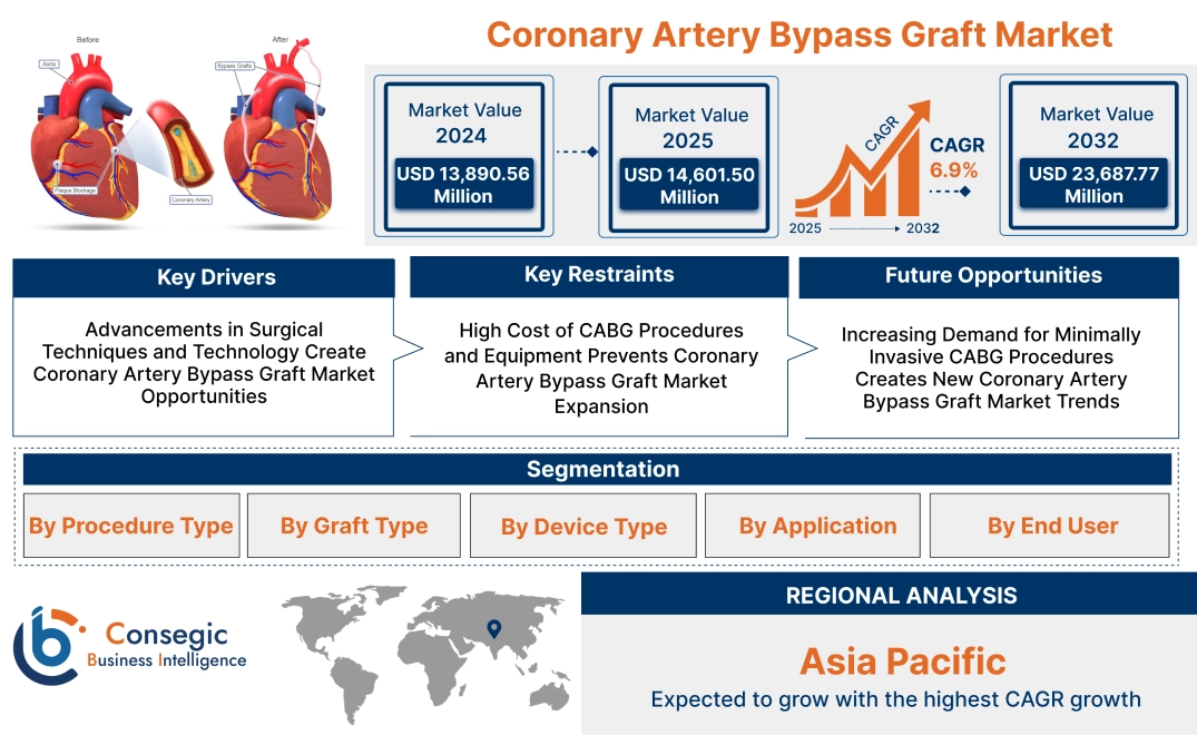 Coronary Artery Bypass Graft Market