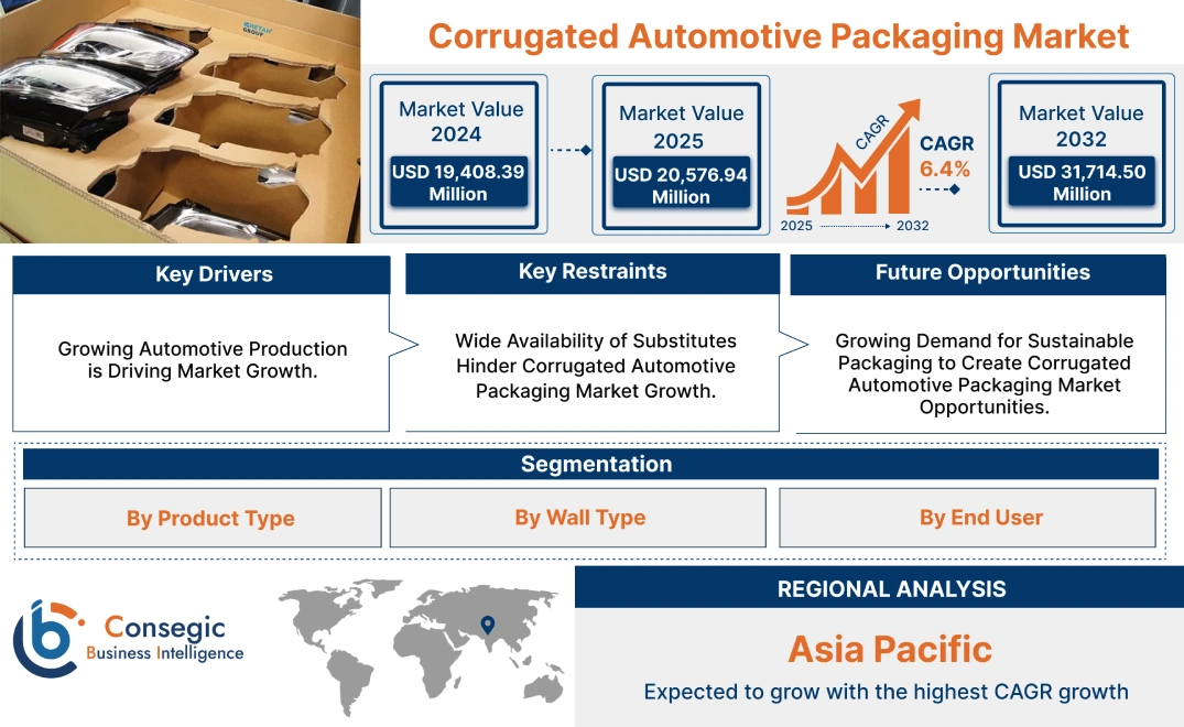 Corrugated Automotive Packaging Market