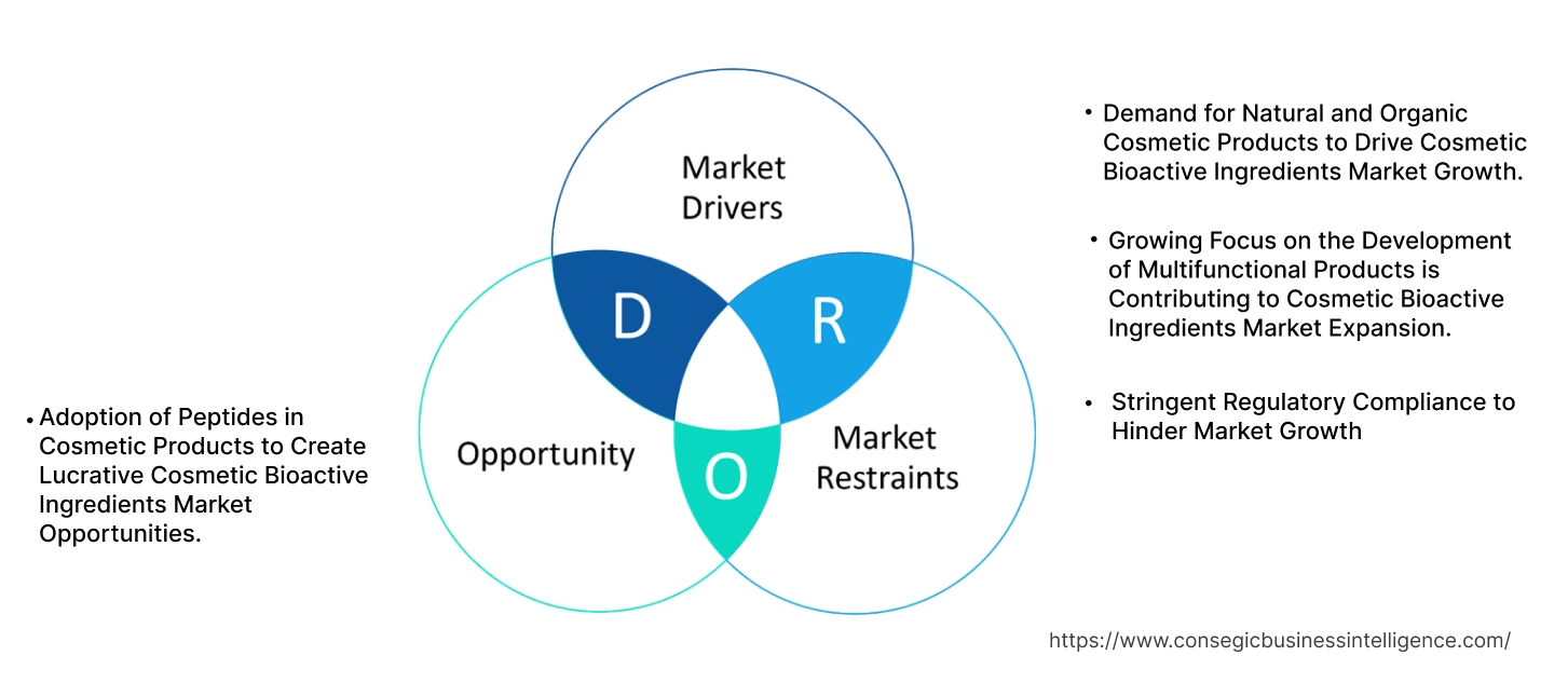 Cosmetic Bioactive Ingredients Market Dynamics