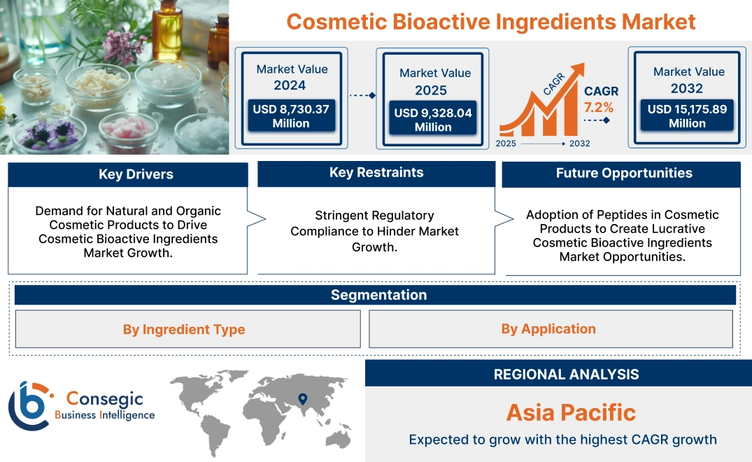 Cosmetic Bioactive Ingredients Market