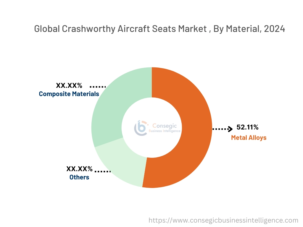 Crashworthy Aircraft Seats Market By Material