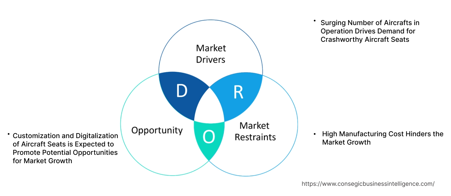 Crashworthy Aircraft Seats Market Dynamics