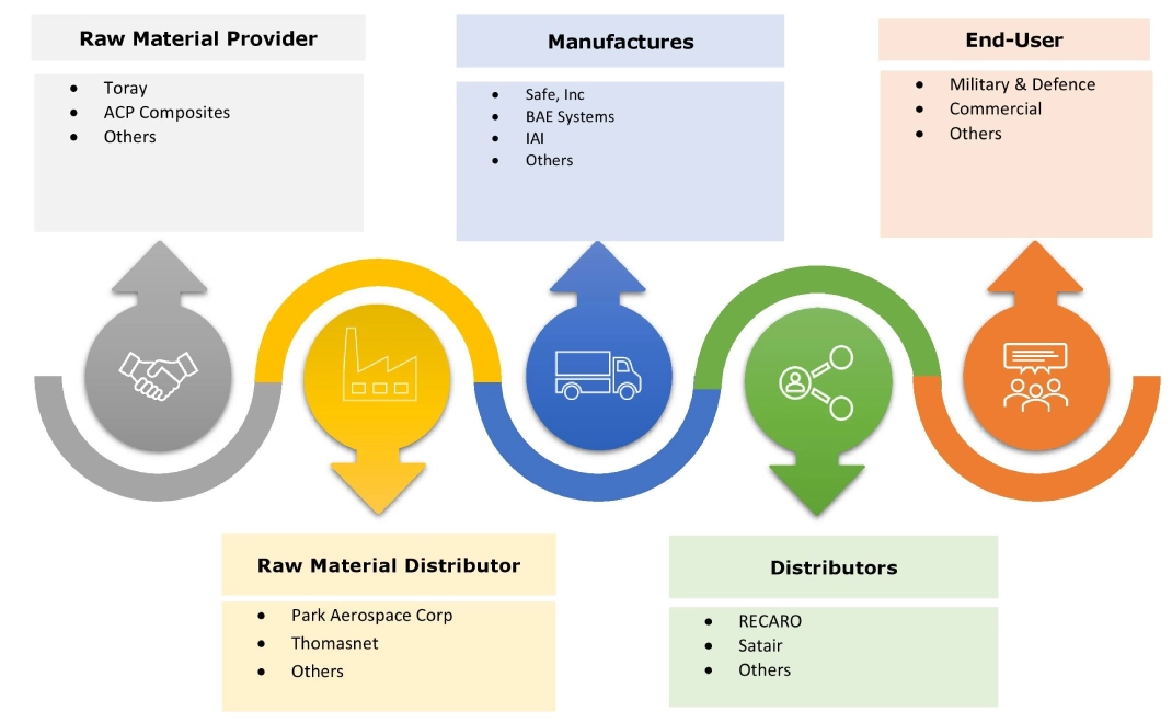 Crashworthy Aircraft Seats Market Ecosystem