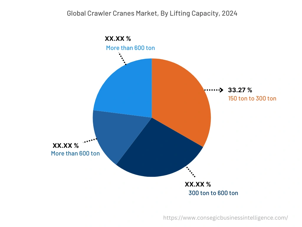 Global Crawler Cranes Market, By Lifting Capacity, 2024