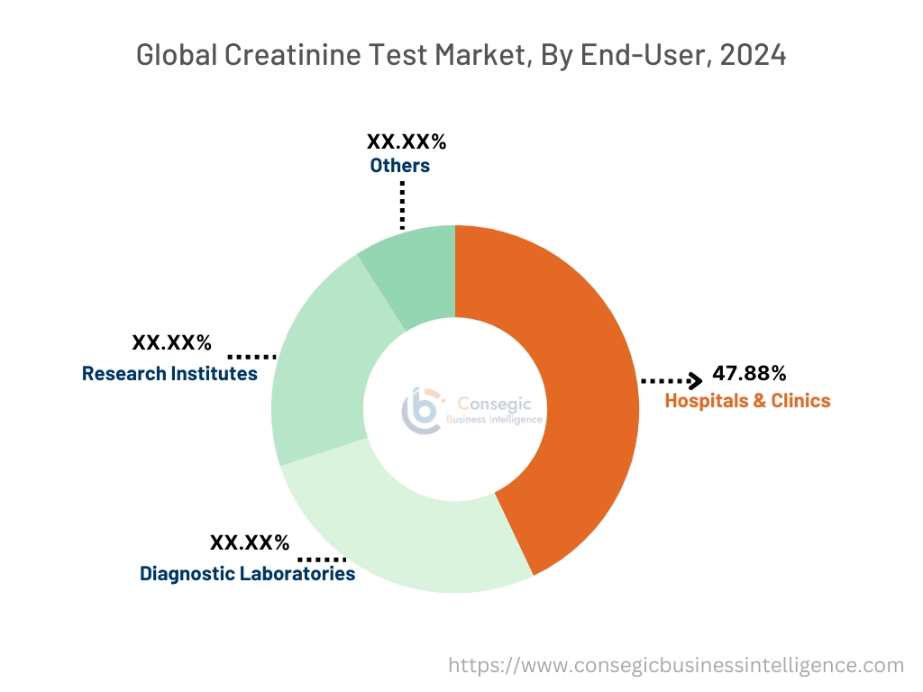 Creatinine Test Market By End-User