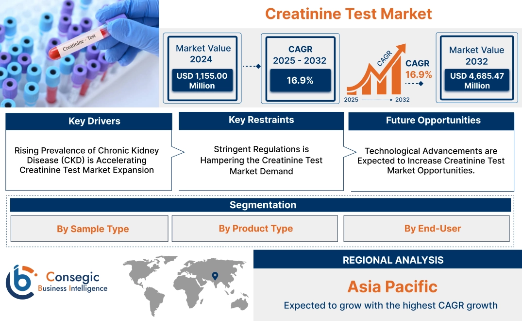 Creatinine Test Market