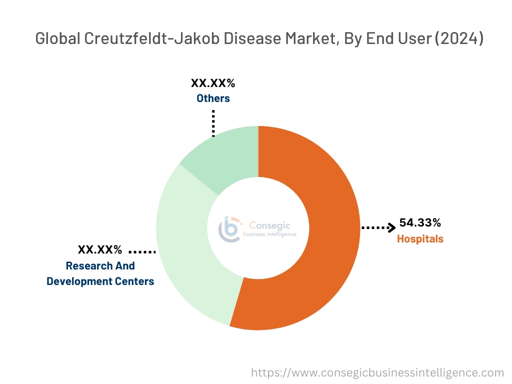 Creutzfeldt-Jakob Disease Market By End-User Industry