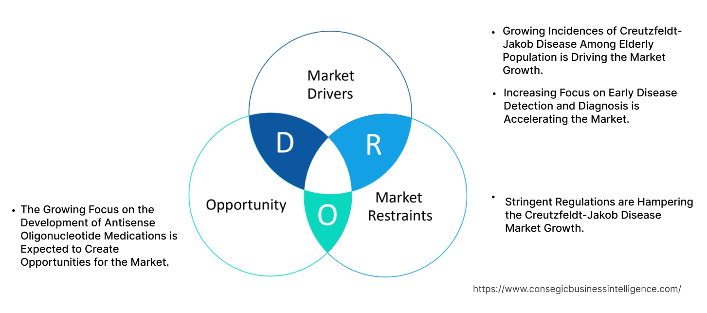 Creutzfeldt-Jakob Disease Market Dynamics