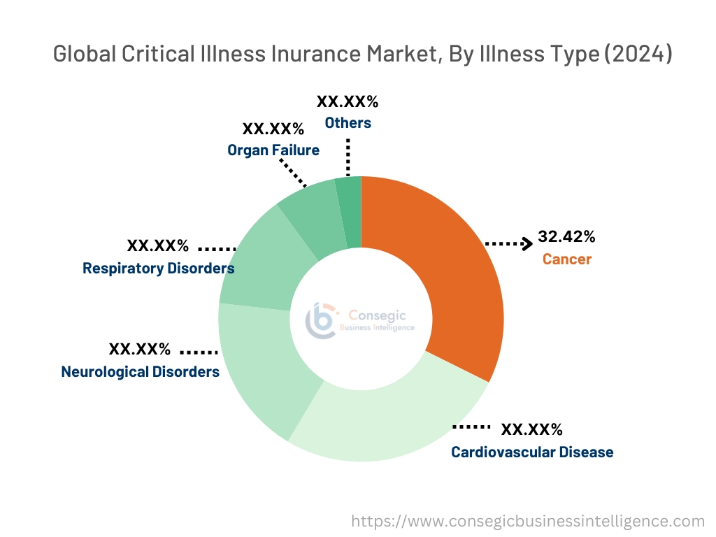 Critical Illness Insurance Market By Illness Type