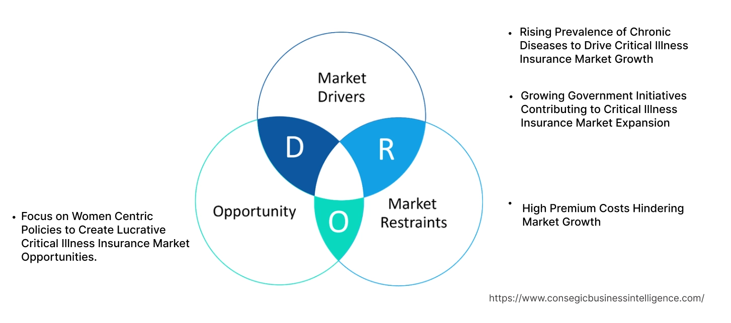 Critical Illness Insurance Market Dynamics