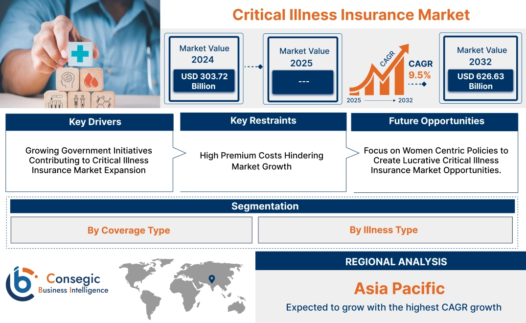 Critical Illness Insurance Market