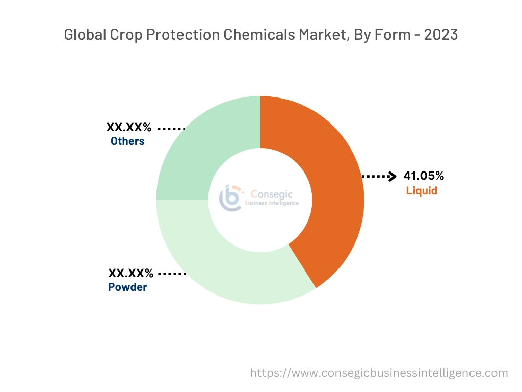 Crop Protection Chemicals Market By Product Type