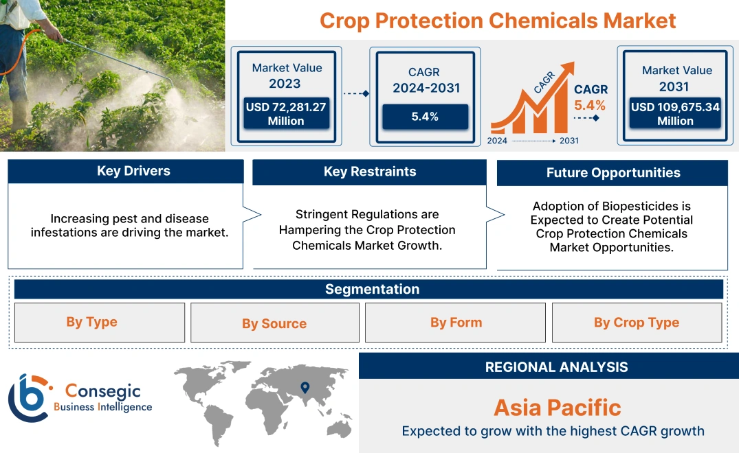 Crop Protection Chemicals Market