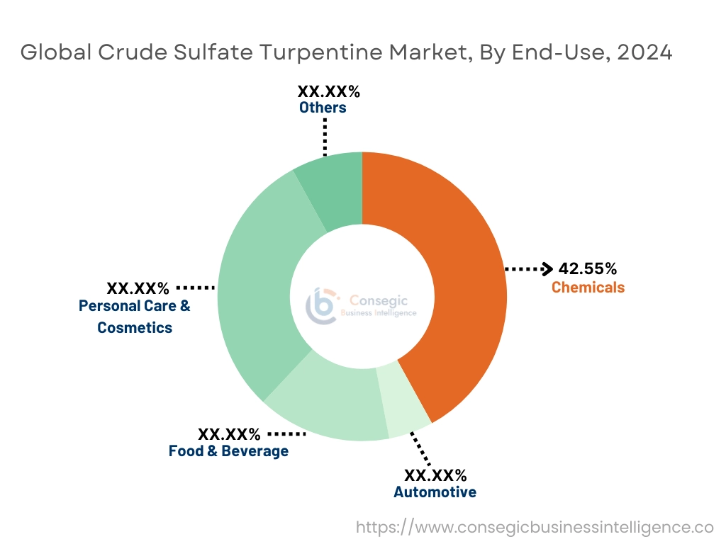 Crude Sulfate Turpentine Market By End Use