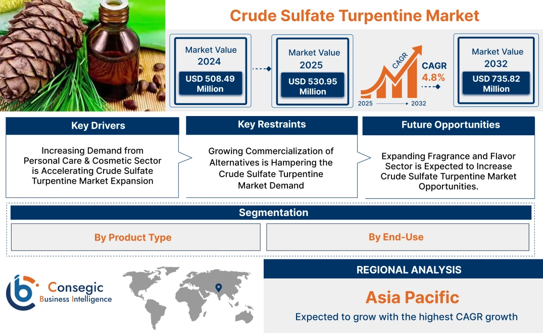 Crude Sulfate Turpentine Market