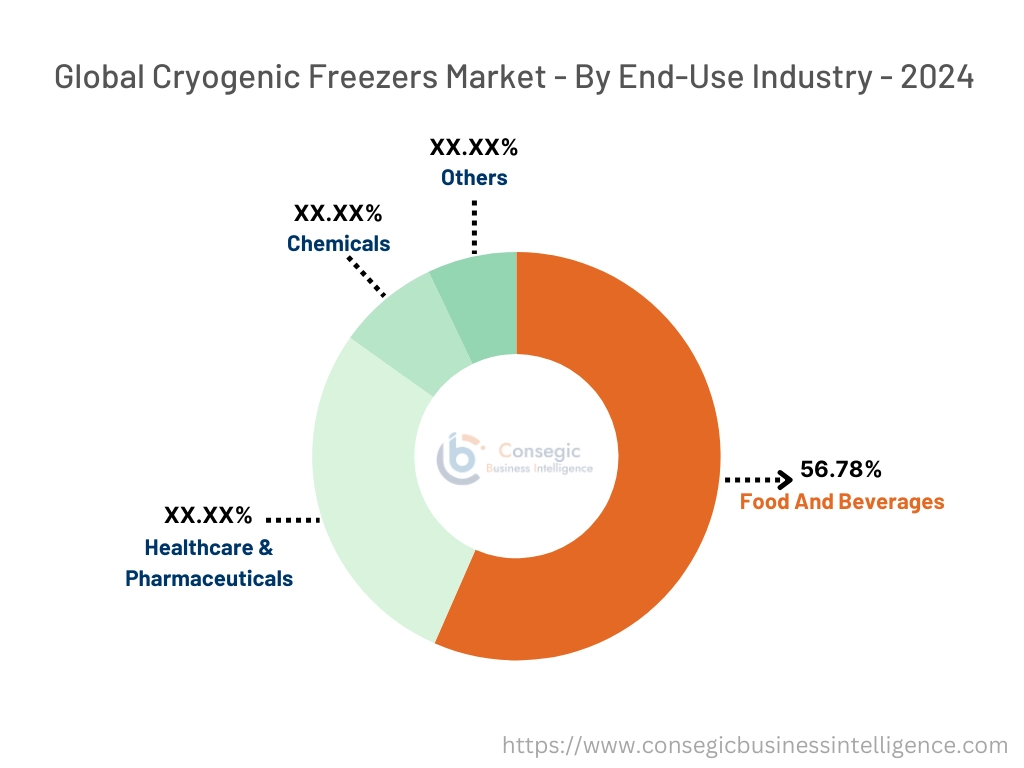 Cryogenic Freezers Market By End-Use Industry