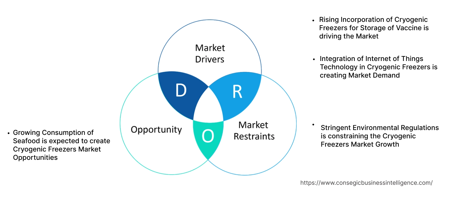 Cryogenic Freezers Market Dynamics