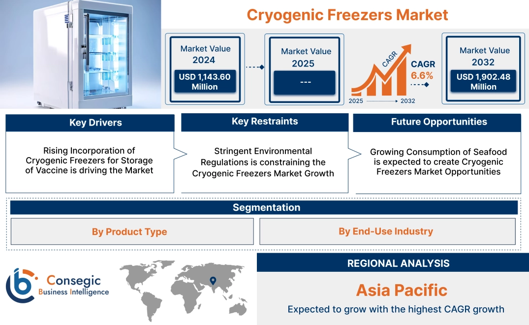 Cryogenic Freezers Market