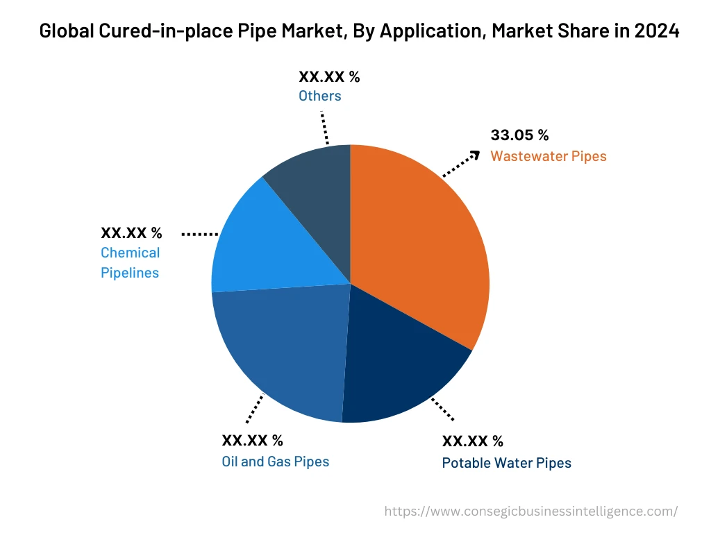 Global Cured-in-place Pipe Market, By Application, 2024