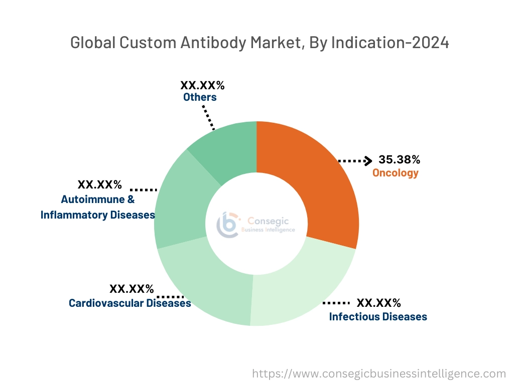 Custom Antibody Market By Indication