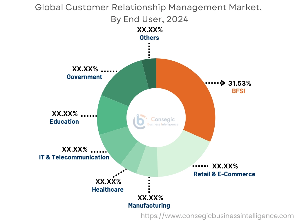  Customer Relationship Management Market By End User