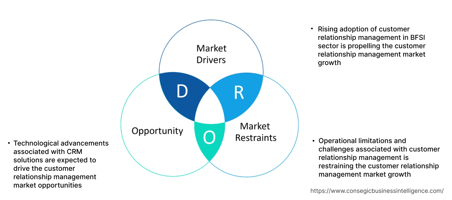  Customer Relationship Management Market Dynamics