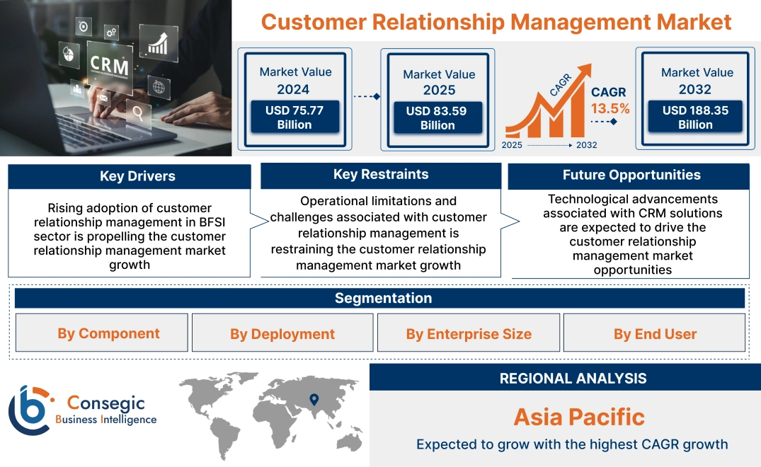  Customer Relationship Management Market