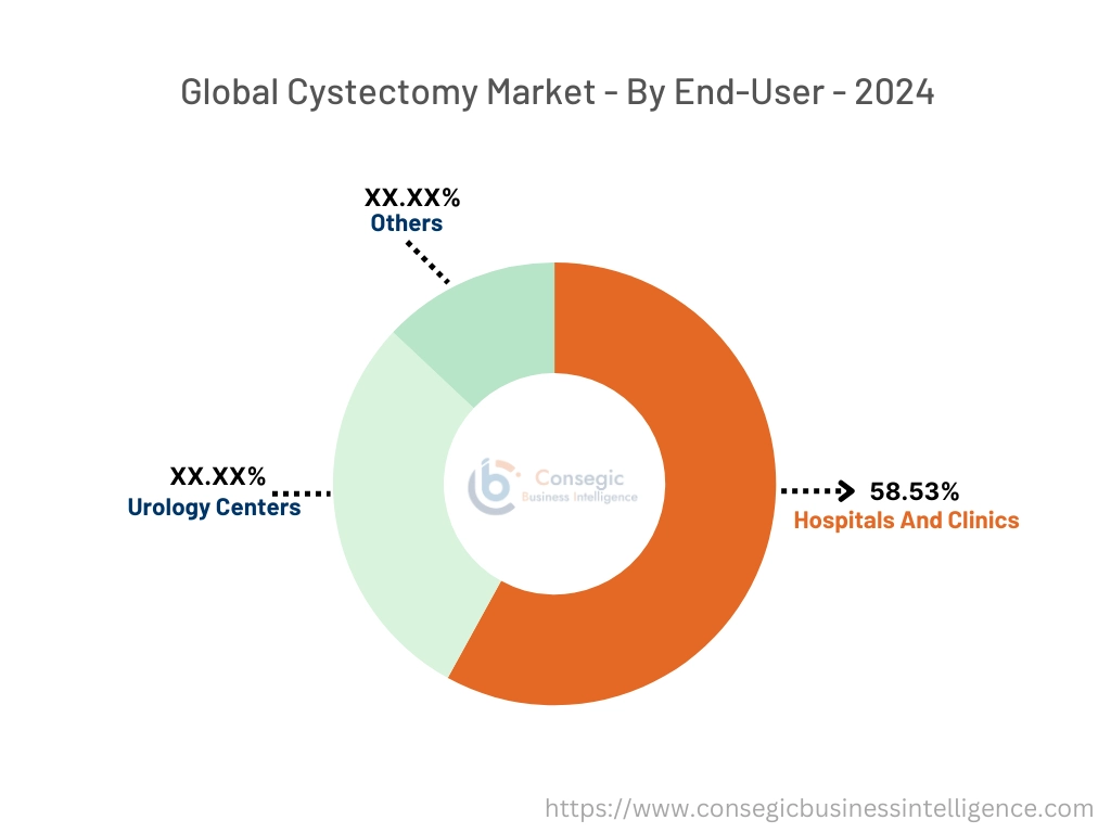 Cystectomy Market By End-User