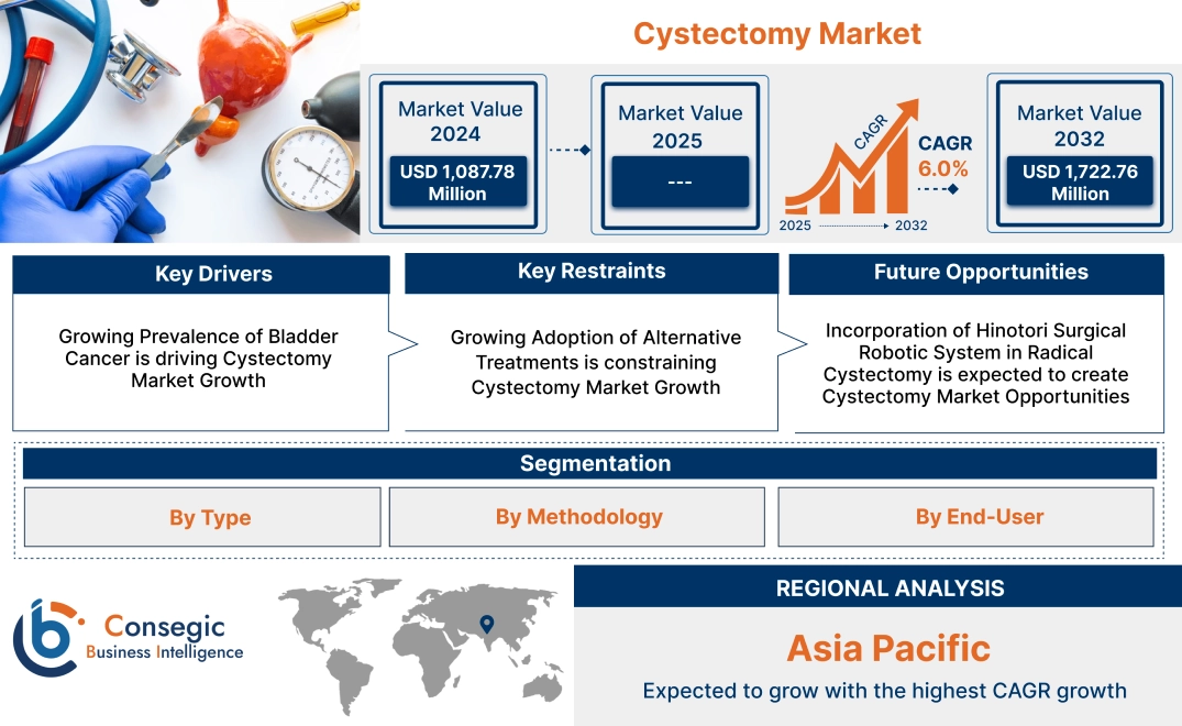 Cystectomy Market