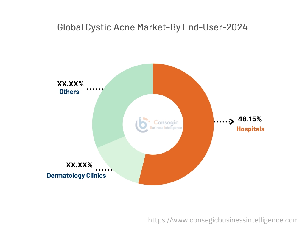 Cystic Acne Market By End-User