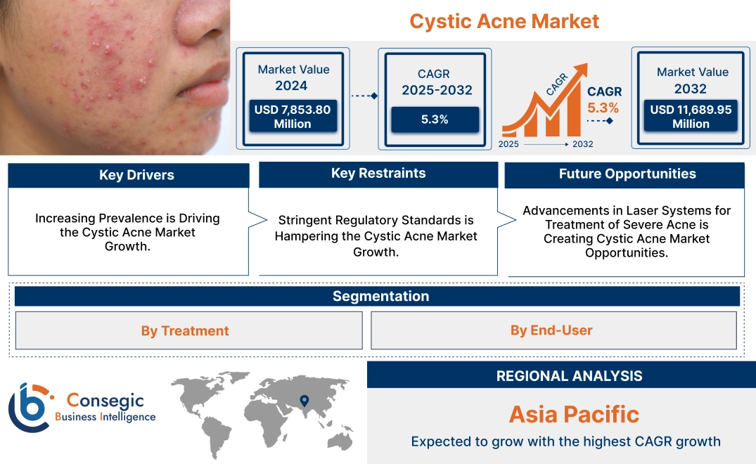 Cystic Acne Market