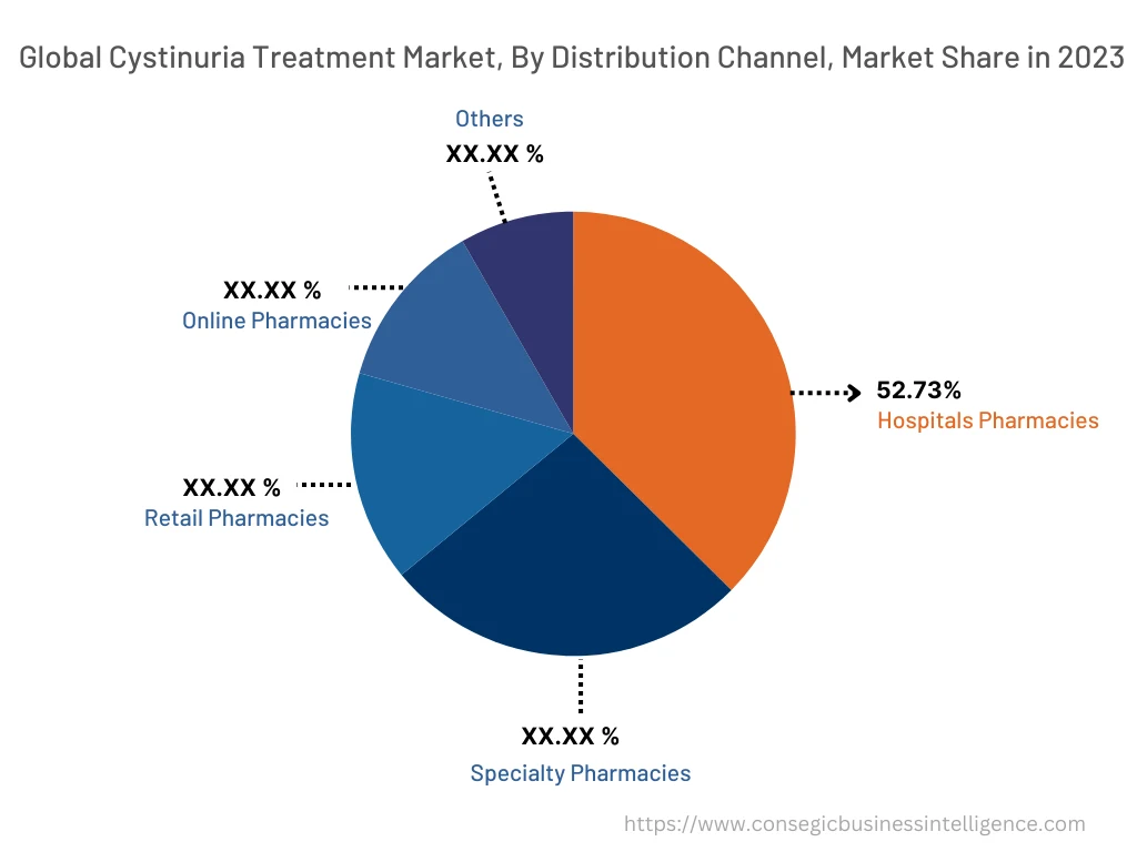 Cystinuria Treatment Market By Distribution Channel 