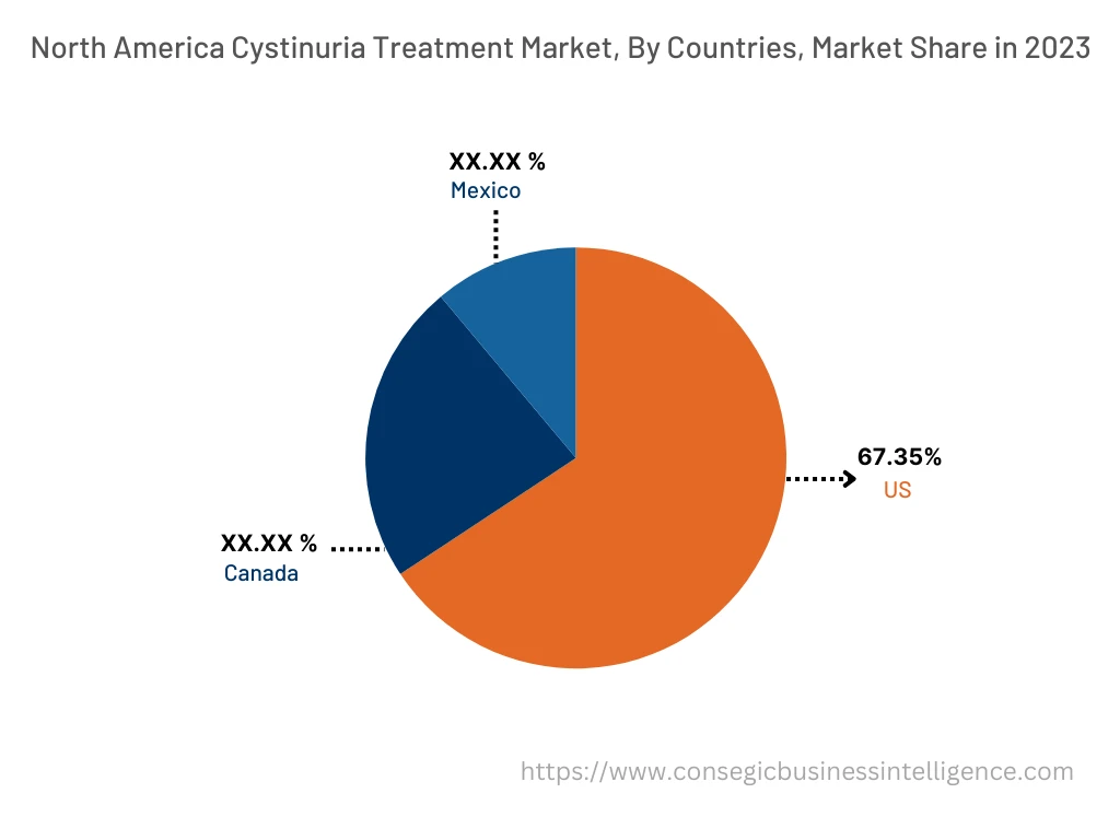 Cystinuria Treatment Market By Country