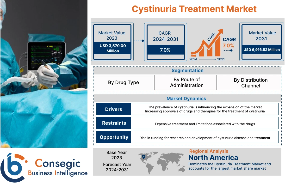 Cystinuria Treatment Market