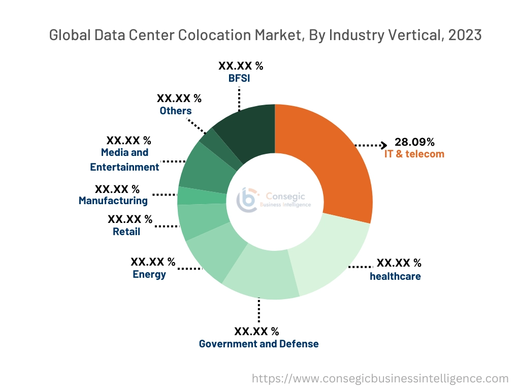 Data Center Colocation Market By Industry Vertical