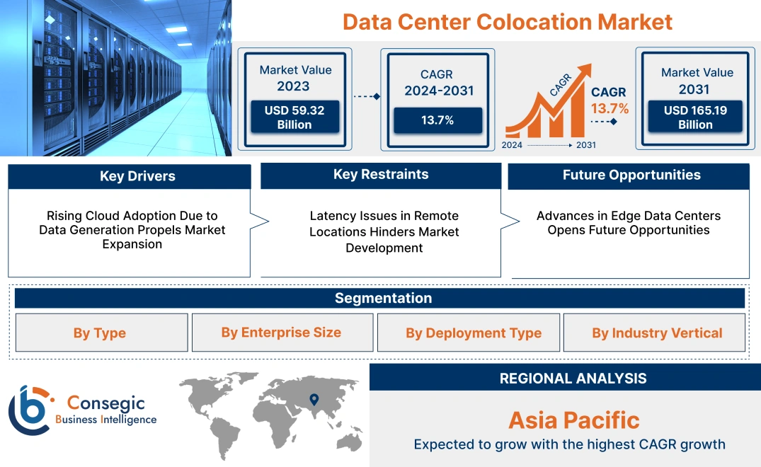 Data Center Colocation Market