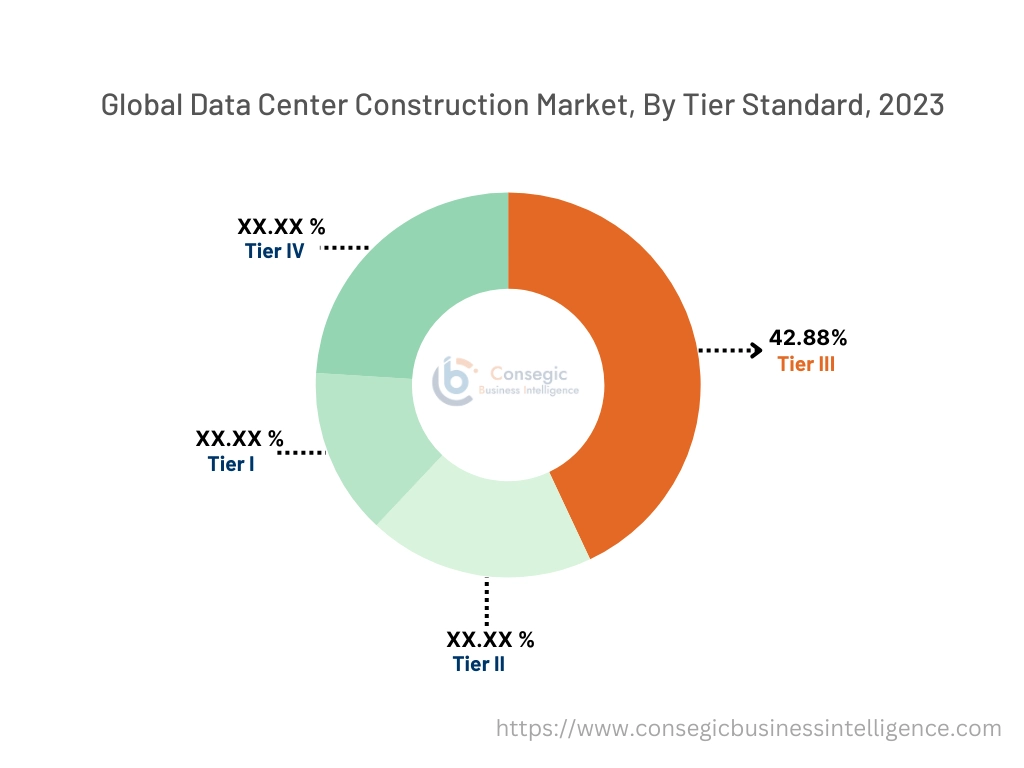 Data Center Construction Market By Tier Standard