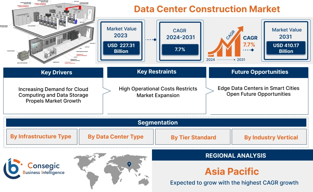 Data Center Construction Market