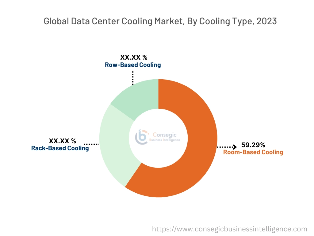 Data Center Cooling Market By Cooling Type