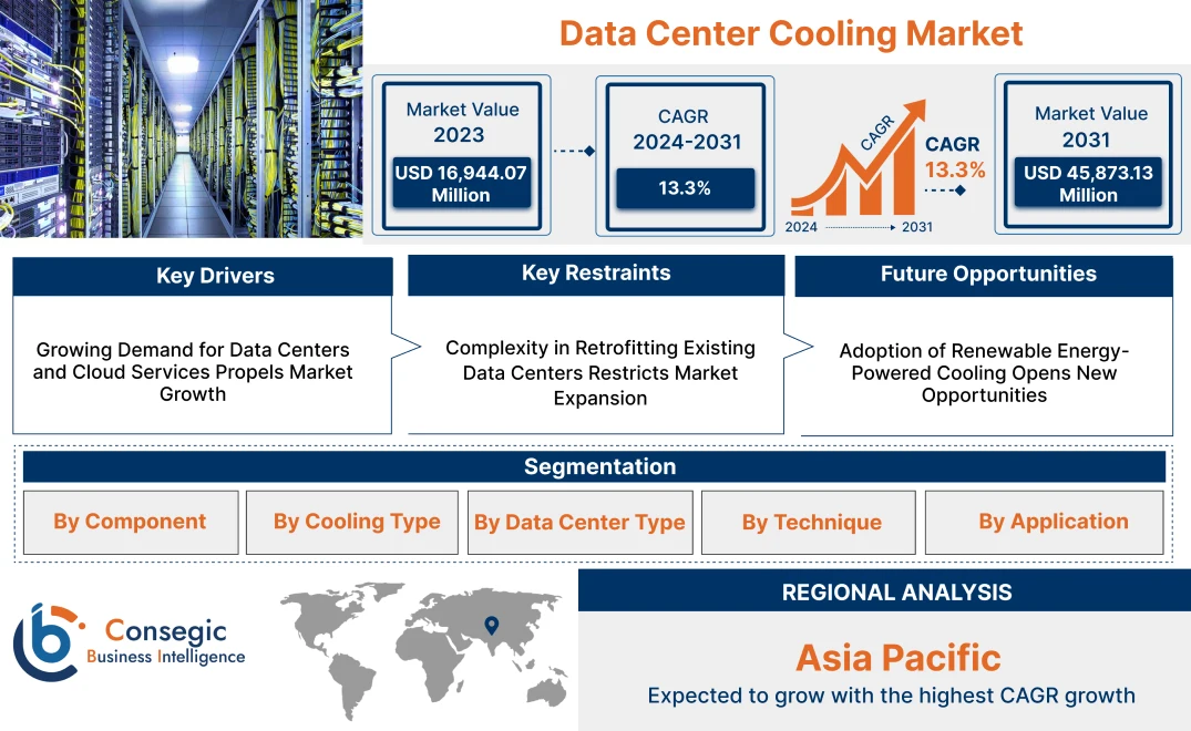 Data Center Cooling Market