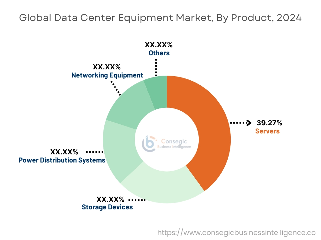 Data Center Equipment Market By Deployment