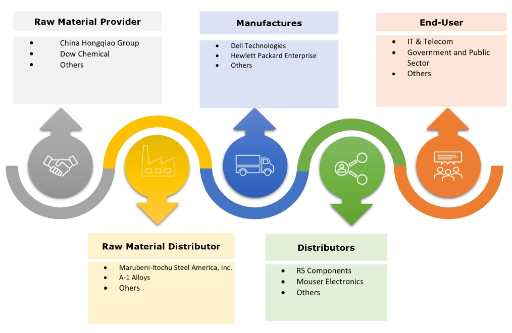 Data Center Equipment Market Ecosystem