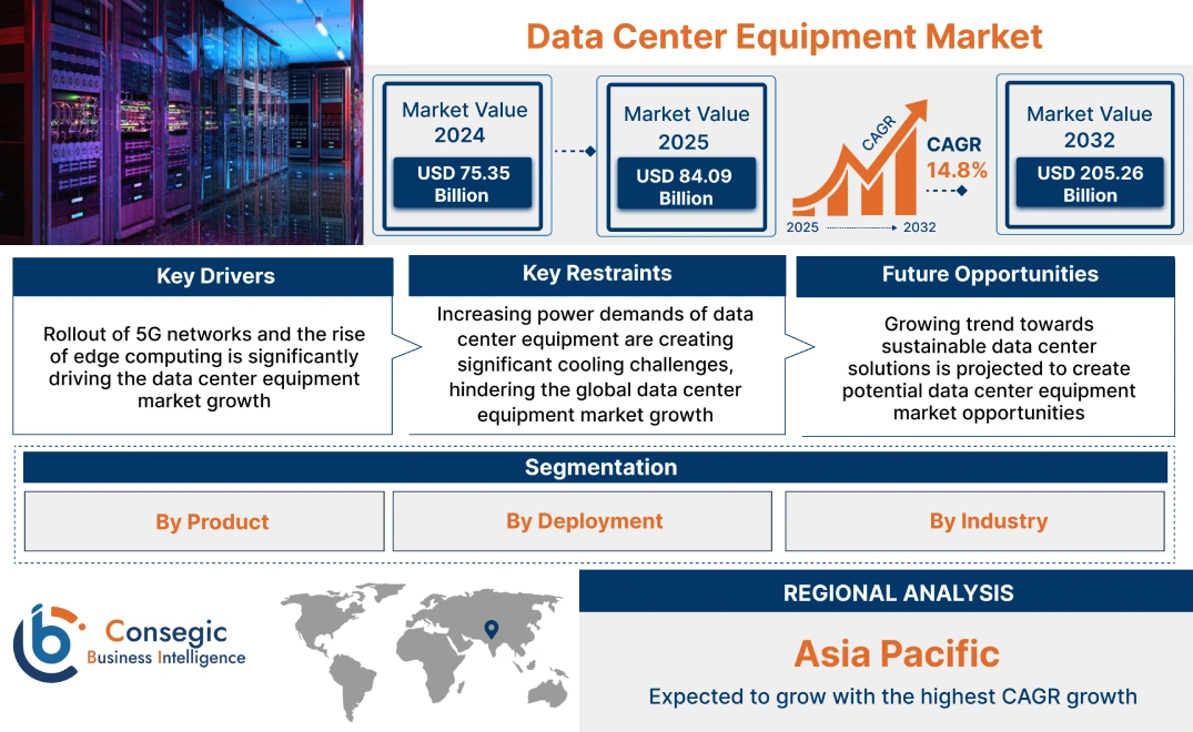 Data Center Equipment Market