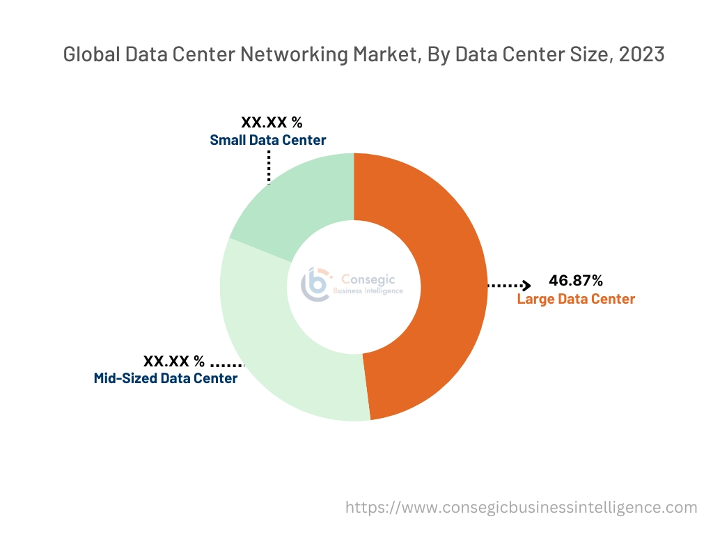 Data Center Networking Market By Data Center Size