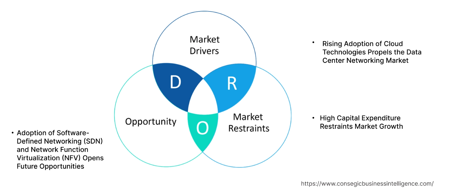 Data Center Networking Market Dynamics